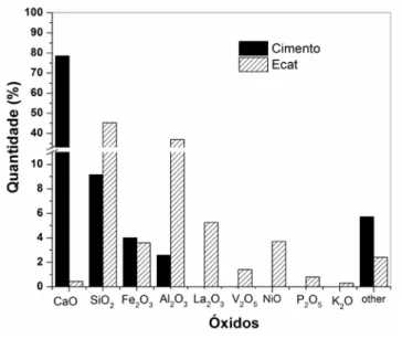 Figura 1 – Composição química do cimento e Ecat 