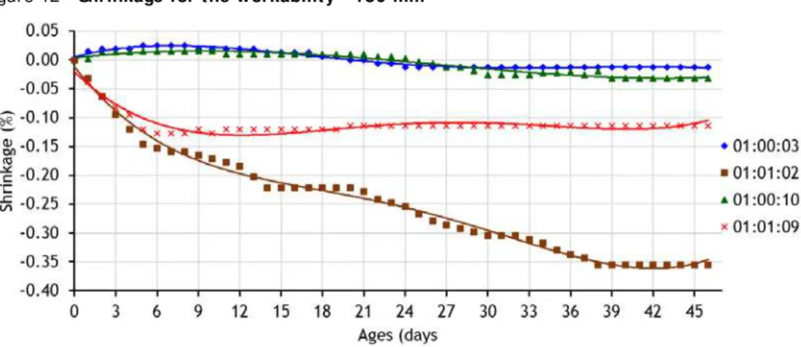 Figure 12 – Shrinkage for the workability - 180 mm 