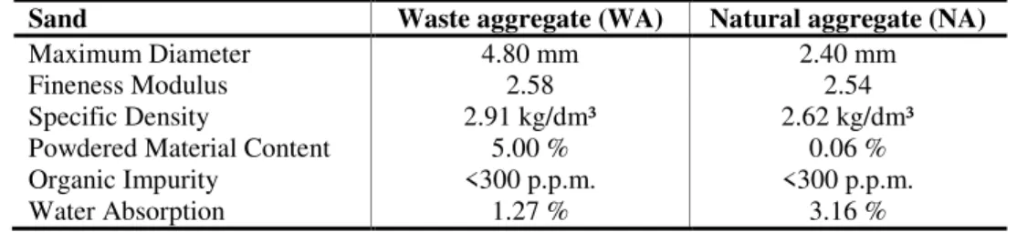 Table 2 – Characteristics of hydrated lime (CHI) 