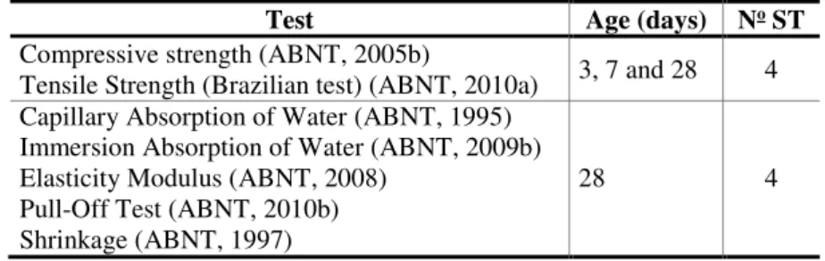 Table 7 – Summary of tests performed and number of specimens tested (ST) 