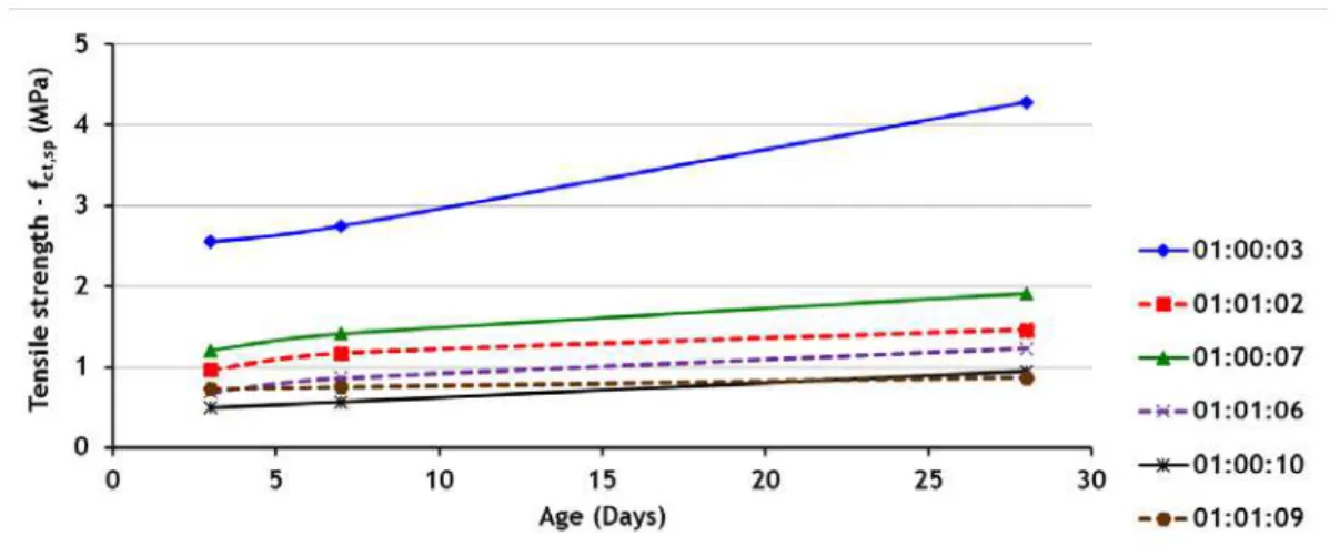 Figure 5 - Tensile strength (f ct, sp ) versus age – WA (waste aggregate) – workability = 180 mm 