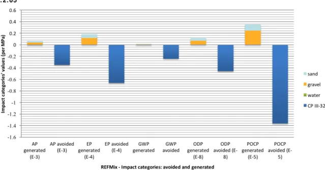 Figure 6 – REFmix impact contribution breakdown for the categories estimated through CML 2001  v