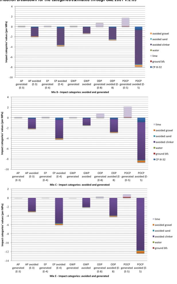 Figure 8 – Clinker-and-lime (Mix B and C) and lime-and-gypsum-activated bfs (Mix E) impact  contribution breakdown for the categories estimated through CML 2001 v