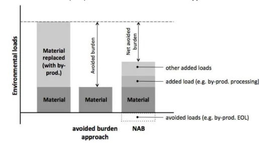 Figure 2 – ‘ Net avoided burden (NAB)’  vs.  traditional avoided burden approach 