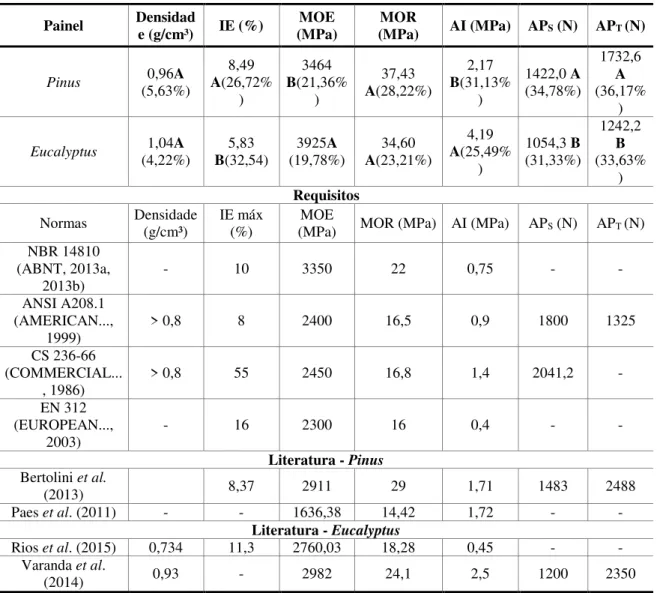 Tabela 1 – Resultados das propriedades dos painéis fabricados,  dos requisitos de normas e de algumas  pesquisas correlatas  Painel  Densidad e (g/cm³)  IE (%)  MOE  (MPa)  MOR  (MPa)  AI (MPa)  AP S  (N)  AP T  (N)  Pinus  0,96A  (5,63%)  8,49  A(26,72% )
