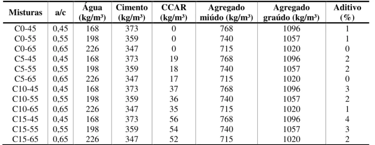 Tabela 1 – Proporções de misturas com CCAR  Misturas  a/c  Água 