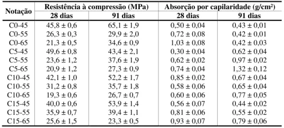 Tabela 4 – Resultados médios de resistência à compressão axial e absorção de água por capilaridade   Notação  Resistência à compressão (MPa)  Absorção por capilaridade (g/cm²) 