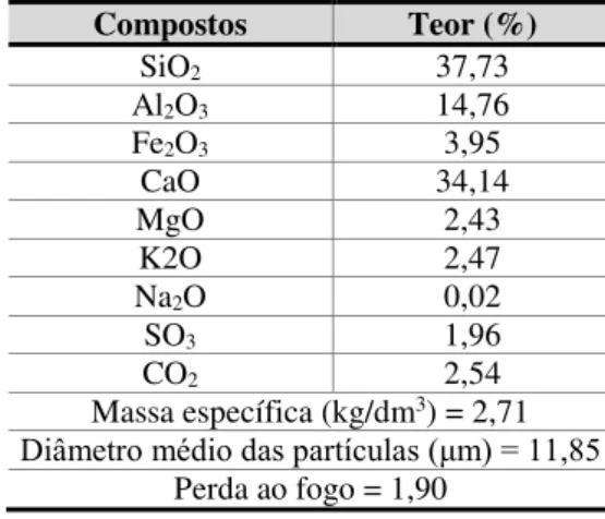 Tabela 1 - Características do cimento Portland pozolânico CP IV-32  Compostos  Teor (%)  SiO 2 37,73  Al 2 O 3 14,76  Fe 2 O 3 3,95  CaO  34,14  MgO  2,43  K2O  2,47  Na 2 O  0,02  SO 3 1,96  CO 2 2,54  Massa específica (kg/dm 3 ) = 2,71  Diâmetro médio da