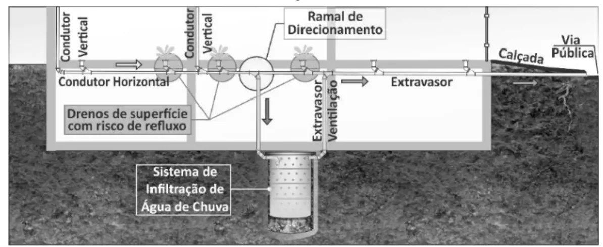 Figura 11 - Possibilidade de ocorrência de refluxo de água em drenos de superfície int erligados  próximos ao ramal de direcionamento e de ventilação ou abaixo do nível de extravasamento 