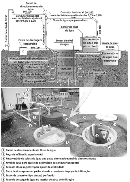 Figura 3 - Aparato experimental e a instalação de campo utilizada para a execução dos ensaios 