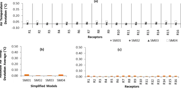 Figure 9b shows that the SM05, SM06, and SM07  had high levels of the average of the absolute  temperature deviation, respectively 1.3 °C, 1.6 °C 