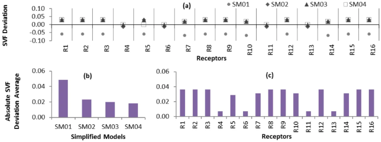 Figure 10 – (a) Sky View Factor prediction deviation,  and Sky View Factor average of the absolute  prediction deviation (b) for each SM and (c) for each receptor,  according to Simulation Set 01 for the  one-storey detached houses 