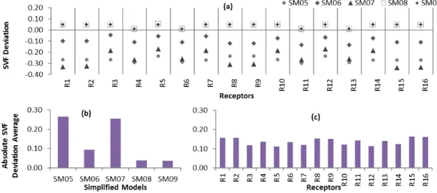 Figure 12 – (a) Sky View Factor prediction deviation,  and Sky View Factor average of the absolute  prediction deviation (b) for each SM and (c) for each receptor,  according to Simulation Set 01 for the  ten-storey towers 