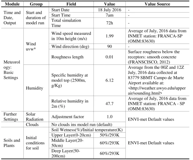 Figure 2 shows the wind speed prediction deviation  results between the DM and the four SMs proposed  to represent the one-storey detached house blocks  arranged according to Simulation Set 01