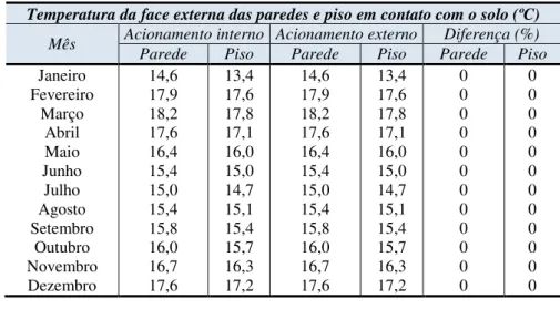 Tabela 8 - Temperatura da face externa das paredes e piso do ambiente subterrâneo  Temperatura da face externa das paredes e piso em contato com o solo (ºC) 