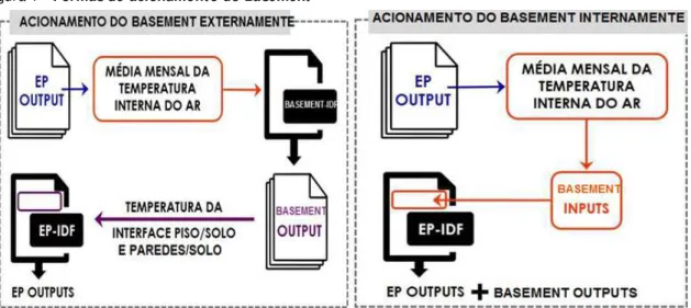 Figura 1 - Formas de acionamento do  Basement