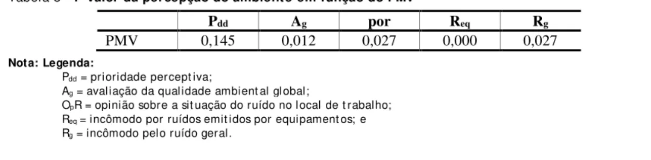 Tabela 8 – P-valor da percepção do ambiente em função do PMV 