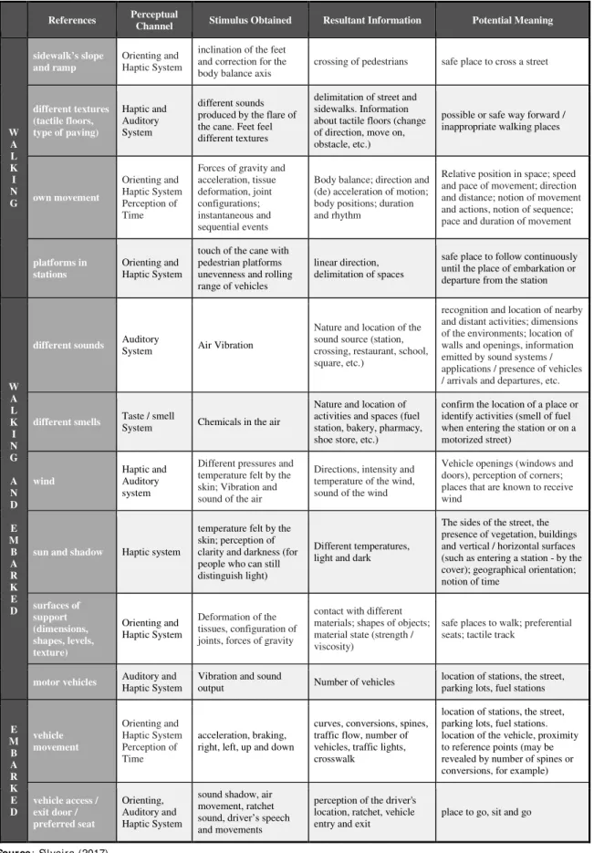 Table 2 - The non visual senses and the urban references during walking and embarked  References  Perceptual 