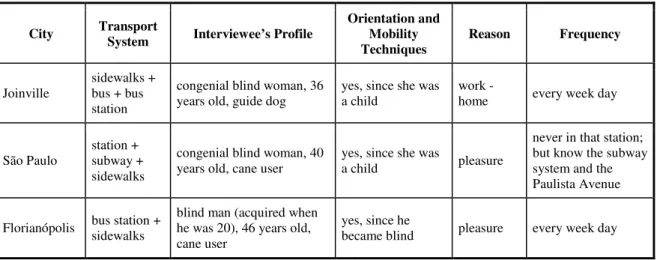 Table 1 – Interviewers’  profiles 