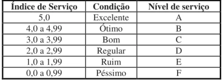 Tabela 1 - Atribuição de escores às variáveis dos grupos de qualidade do espaço e de acessibilidade na  avaliação técnica 