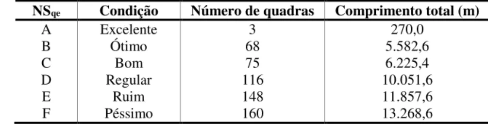 Tabela 4 - Número de quadras e comprimento de calçadas conforme atribuição do NS qe