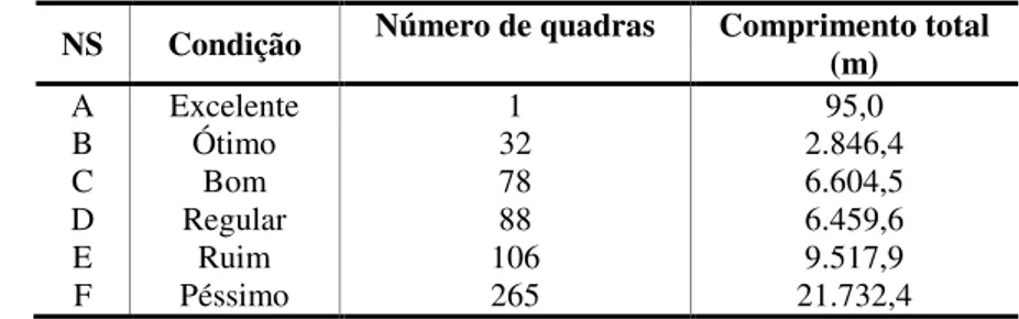 Tabela 6 - Número de quadras e comprimento de calçadas conforme atribuição do NS  NS  Condição  Número de quadras  Comprimento total 