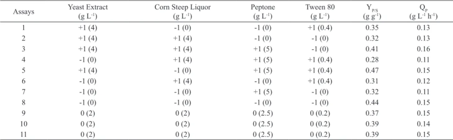 Table 4.  Plackett-Burman design matrix showing the effects of SHH supplementation with yeast extract, corn steep liquor, peptone, and  Tween 80 on ethanol productivity (Q p ) and yields (Y P/S ).