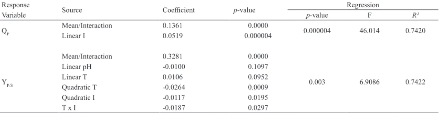 Table 7. Regression coefficients estimated by ANOVA for ethanol productivity as a function of temperature (T), pH, and inoculum size (I) in  the CCD.