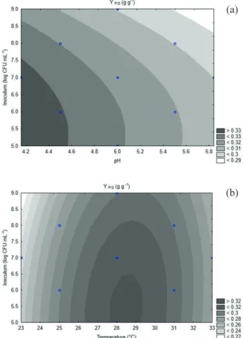 Figure 1. Response surface plots for ethanol productivity (Q P , g L -1 h -1 ) as a function of inoculum size and temperature.