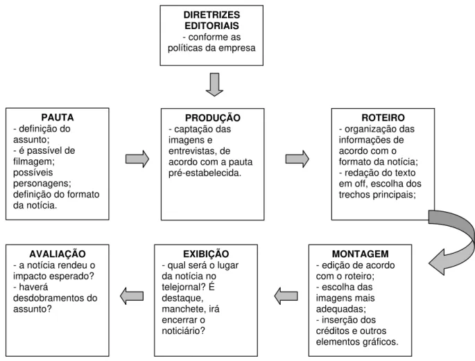 FIGURA 01  FLUXOGRAMA NOTÍCIA EM TV.