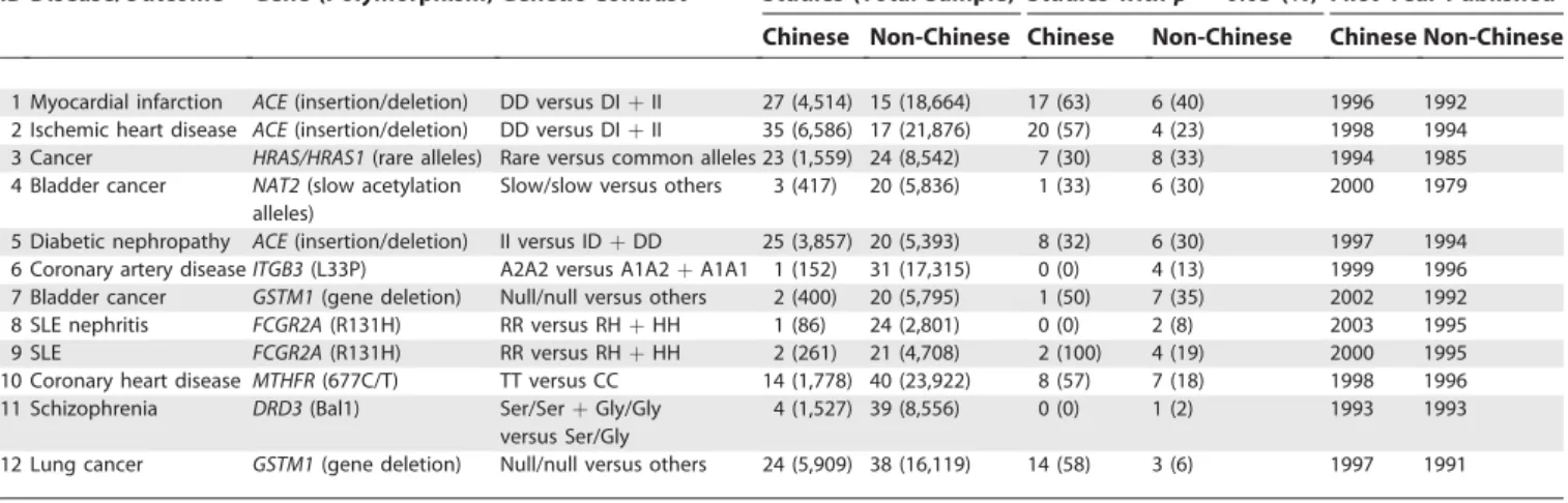 Table 2 summarizes the genetic effect sizes. As shown, whenever there was a sizeable literature of Chinese studies, the
