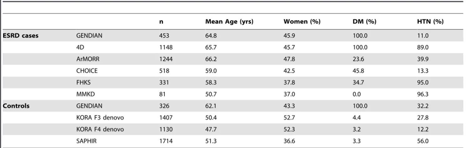 Table 3. Characteristics of the ESRD case-control studies (n = 3,775 cases, n = 4,577 controls)