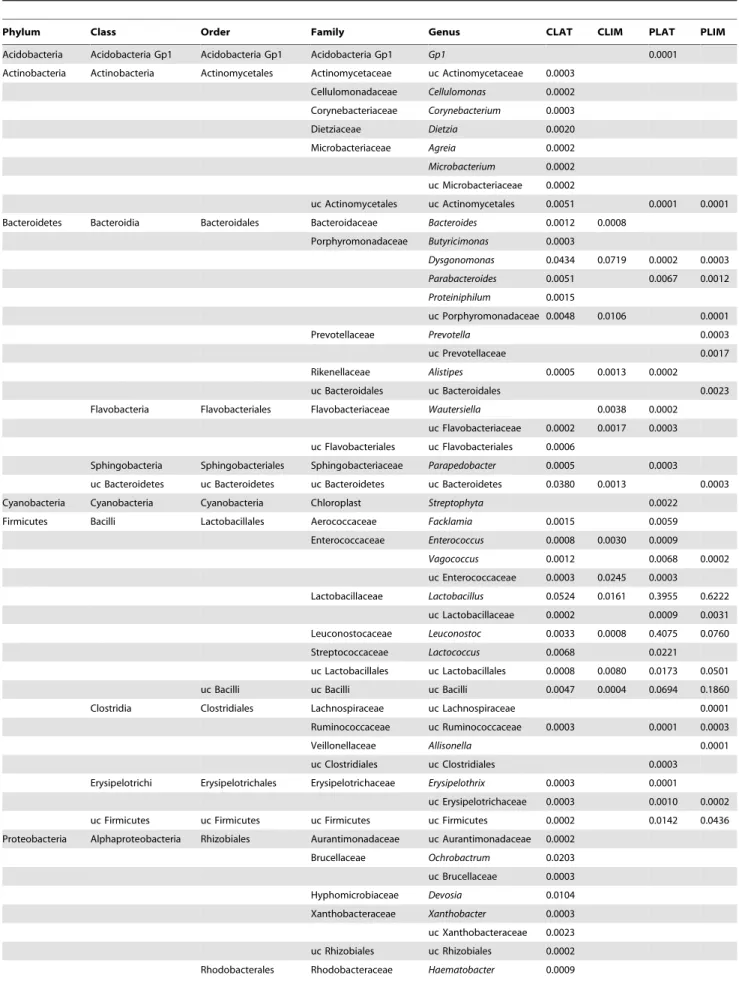 Table 2. Taxonomic composition of the samples (percentage of sequences belonging to each bacterial genus).