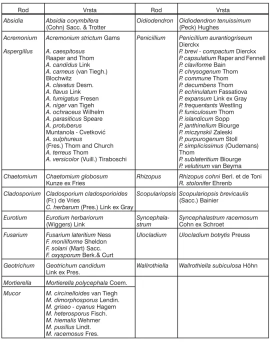 Tabela 4. Fungalne vrste izolovane iz hraniva na bazi kukuruza u toku istra`iva~ke godine / Table 4