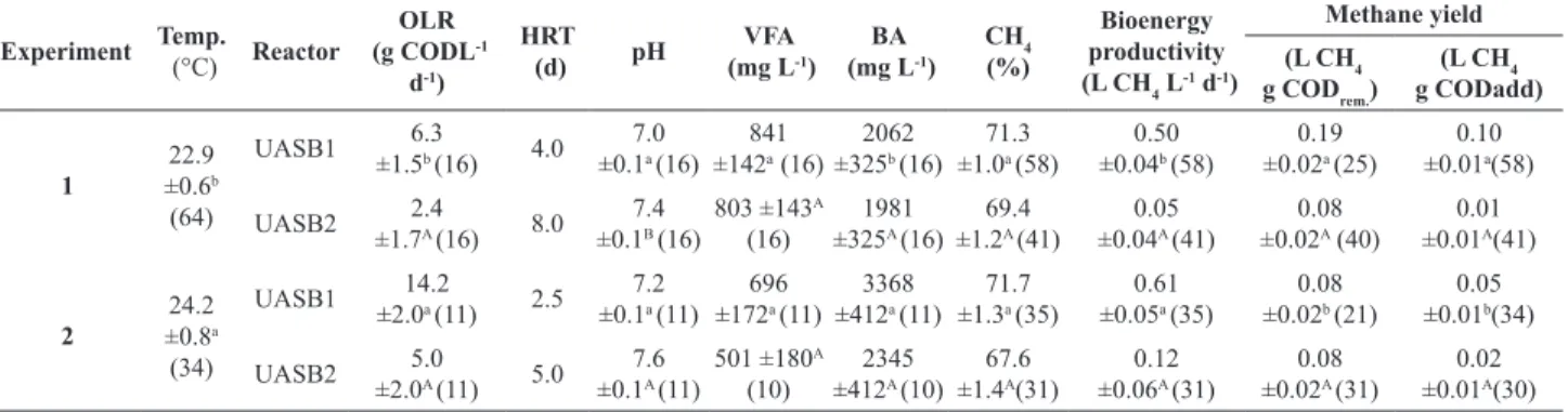 Table 2. VFA, BA and pH values and methane production of two serial UASB reactors.