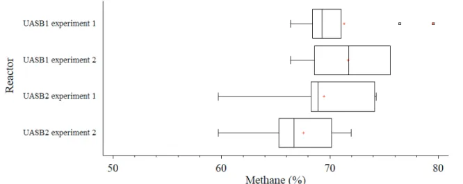 Figure 2. Methane production (%) by a two serial UASB reactors.