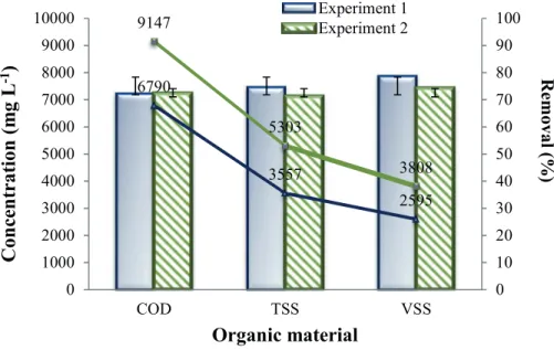 Figure 4. Performance of the two serial UASB reactors in the removal and organic materials (COD, TSS and VSS).