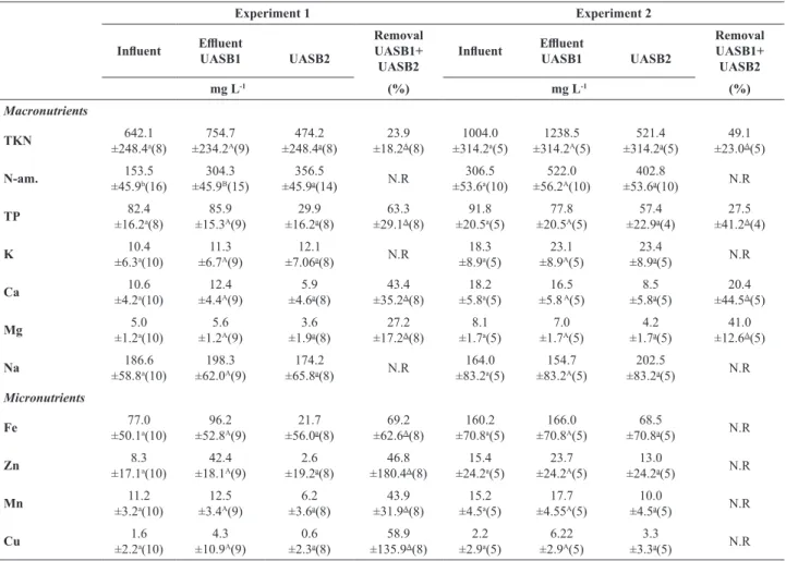 Table 4. Removal of macro and micronutrients by two serial UASB reactors.