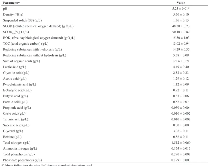 Table 1. Characterization of sugar beet distillery stillage.