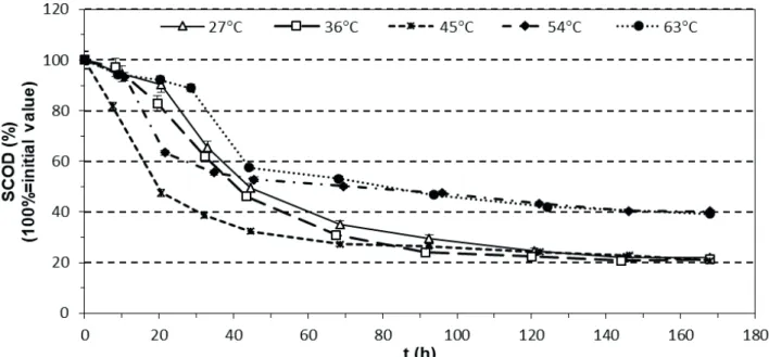 Figure 1.  Effect of temperature on SCOD removal during biodegradation of sugar beet distillery stillage.
