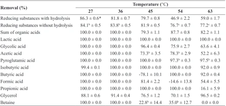 Table 2. Effect of temperature on sugar beet distillery stillage biodegradation.