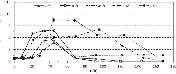 Figure 3. Synthesis and assimilation of butyric acid during biodegradation at various process temperatures.