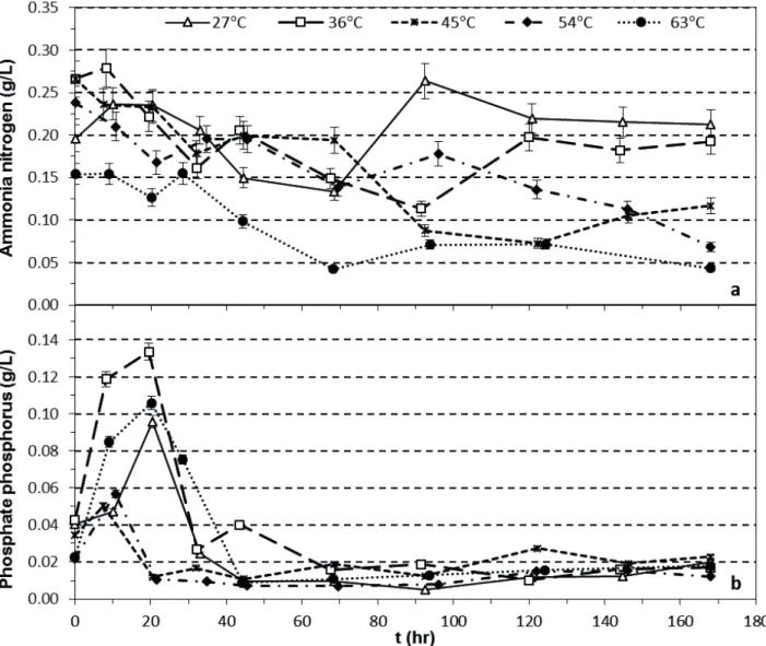 Figure 4.  Ammonia nitrogen (a) and phosphate phosphorus (b) concentrations during biodegradation at various process temperatures.