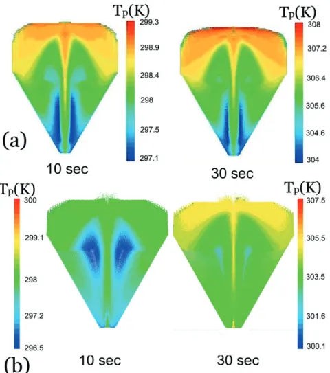 Figure 10. Particle temperature distribution in: (a) 2DSB with draft plates; (b) 2DSB without draft plate for various times of 10 and 30 s.