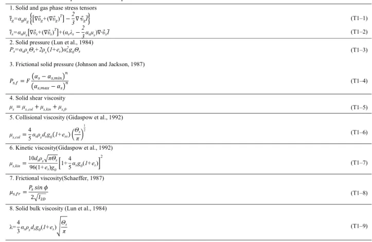 Table 1. Constitutive equations used in the present simulations. 