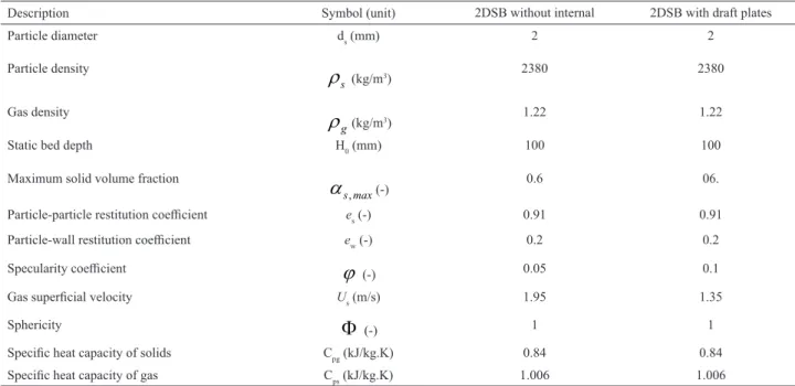 Table 2. Physical and numerical parameters selected for the present simulations
