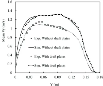 Figure 5. Computed and measured vertical particle velocities along  the bed axis for 2DSB with and without draft plates.