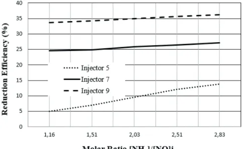 Figure 10.  Molar ratio [NH3]/[NOx] effect – NOx= 351.7 mg/kg.