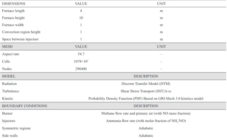 Table 1. Details of the furnace geometry, mesh, model and boundaries.