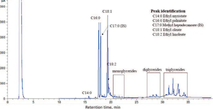 Figure 1. GC chromatogram of biofuel sample synthesized from UPO in SCE at 400 °C. C17:0 (IS) is an internal standard (methyl  heptadecanoate).